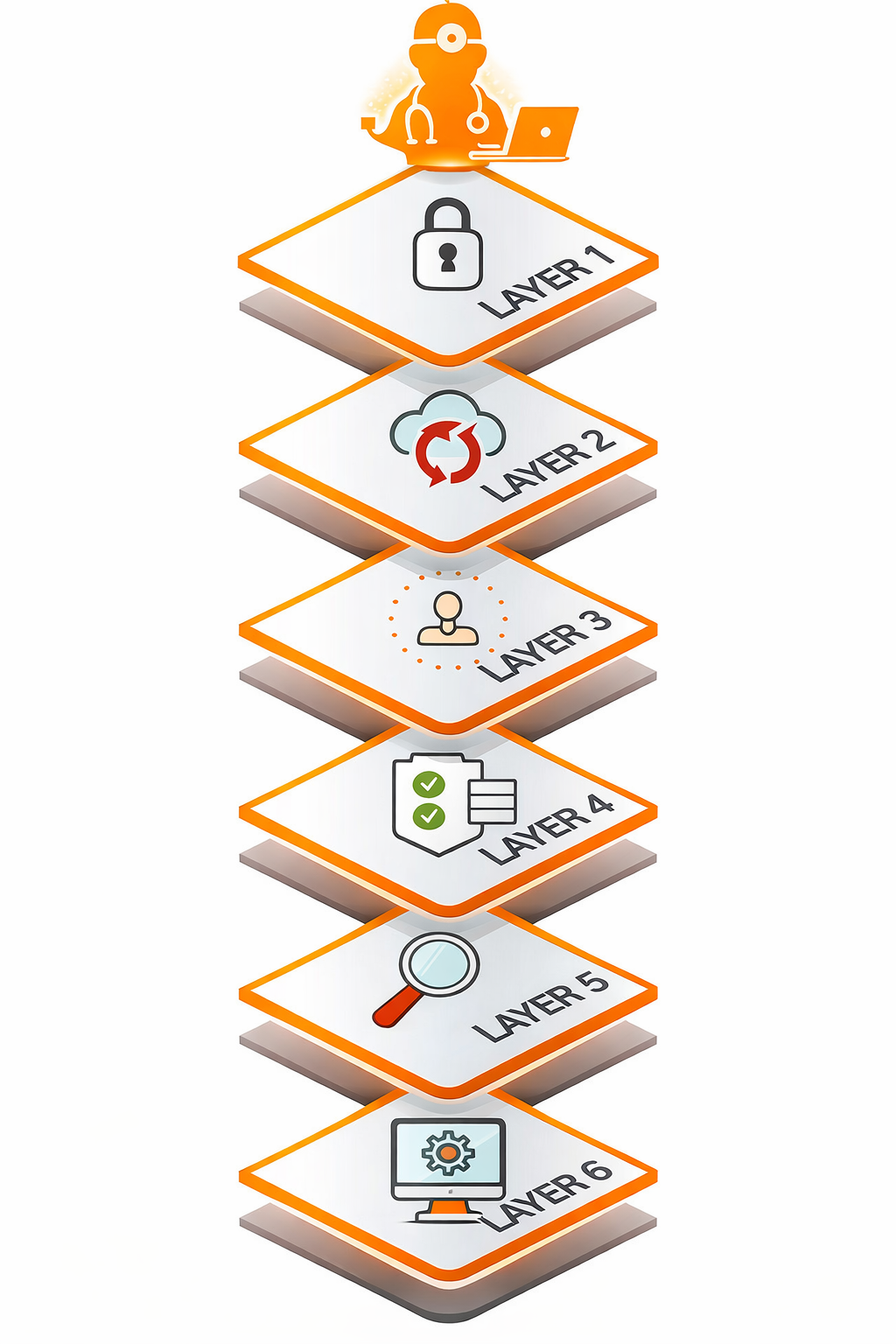 Multilayer Security Diagram