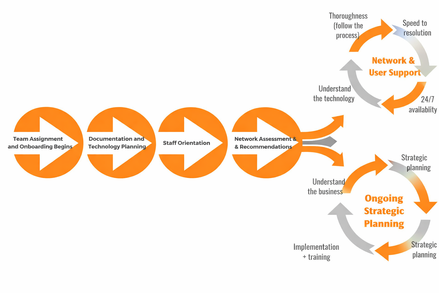 IT Support Process Diagram